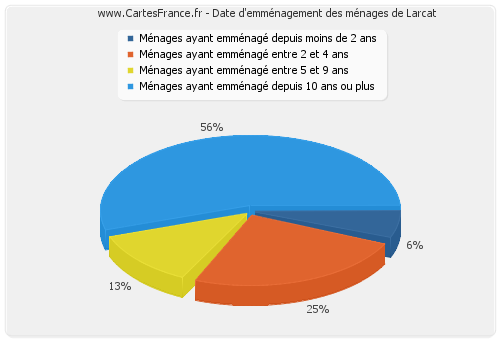 Date d'emménagement des ménages de Larcat