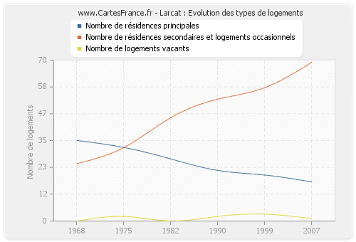 Larcat : Evolution des types de logements