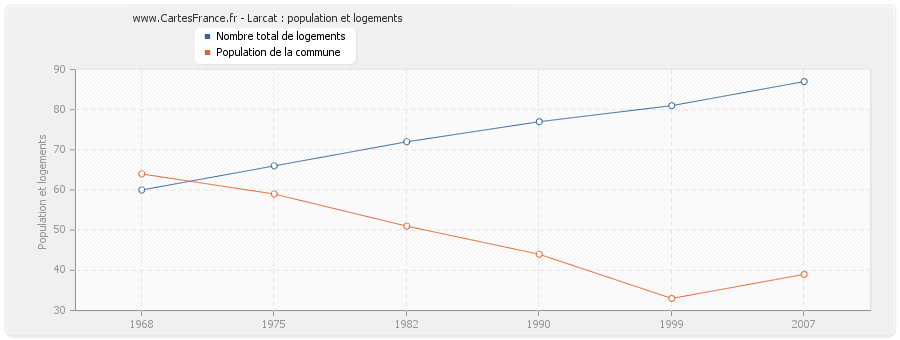 Larcat : population et logements