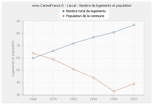 Larcat : Nombre de logements et population