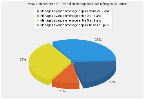 Date d'emménagement des ménages de Larnat