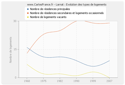 Larnat : Evolution des types de logements