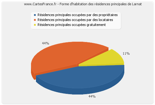 Forme d'habitation des résidences principales de Larnat