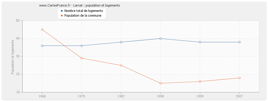 Larnat : population et logements