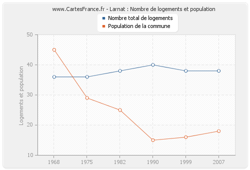 Larnat : Nombre de logements et population