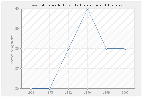 Larnat : Evolution du nombre de logements