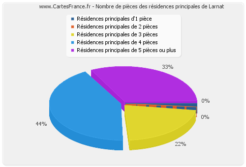 Nombre de pièces des résidences principales de Larnat