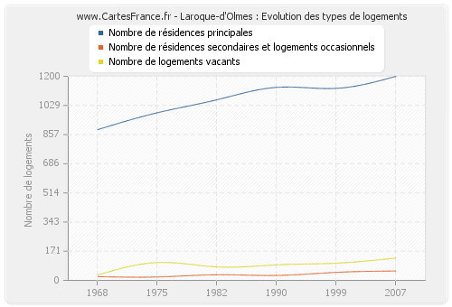 Laroque-d'Olmes : Evolution des types de logements