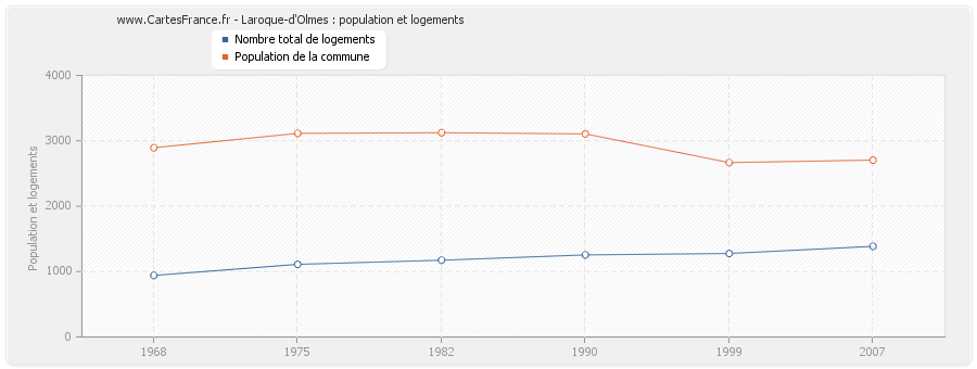 Laroque-d'Olmes : population et logements