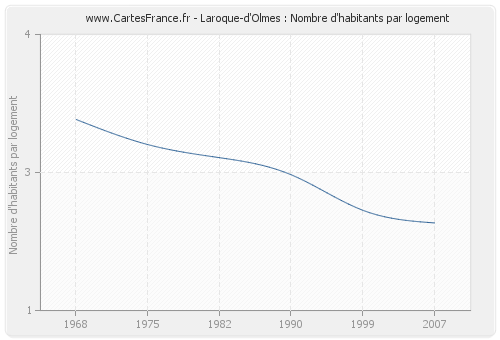 Laroque-d'Olmes : Nombre d'habitants par logement