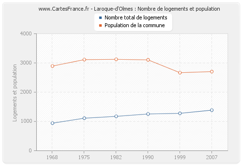 Laroque-d'Olmes : Nombre de logements et population