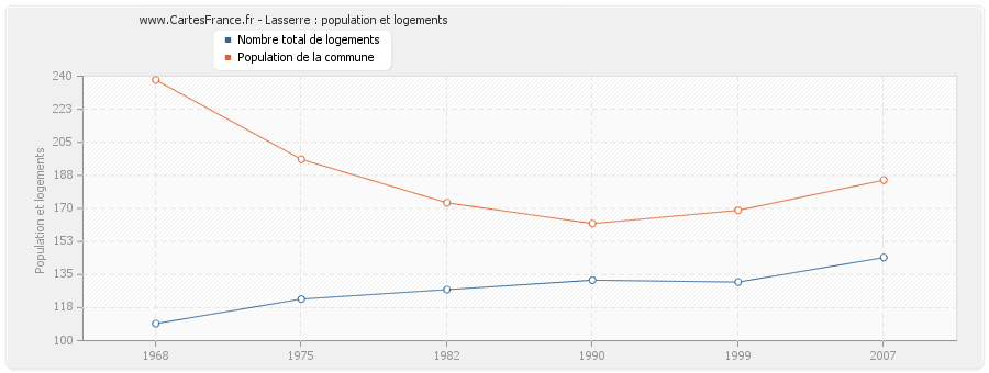 Lasserre : population et logements