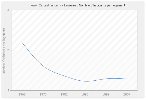 Lasserre : Nombre d'habitants par logement