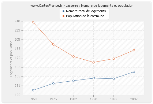 Lasserre : Nombre de logements et population