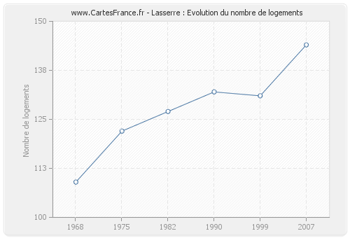 Lasserre : Evolution du nombre de logements