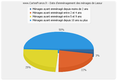 Date d'emménagement des ménages de Lassur