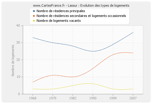 Lassur : Evolution des types de logements