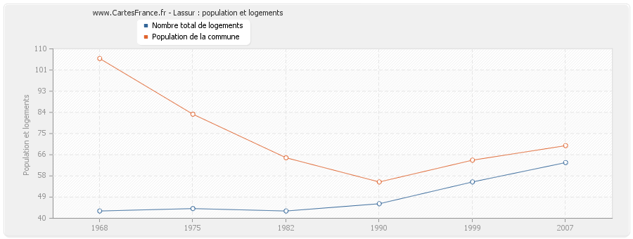 Lassur : population et logements