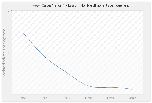 Lassur : Nombre d'habitants par logement