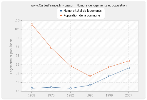 Lassur : Nombre de logements et population