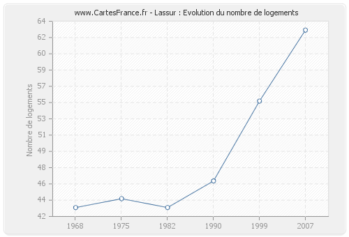 Lassur : Evolution du nombre de logements