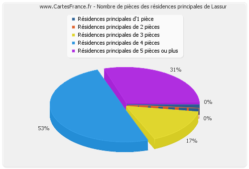 Nombre de pièces des résidences principales de Lassur