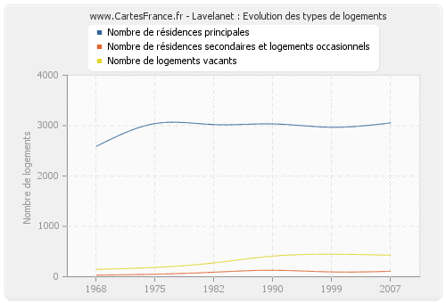 Lavelanet : Evolution des types de logements