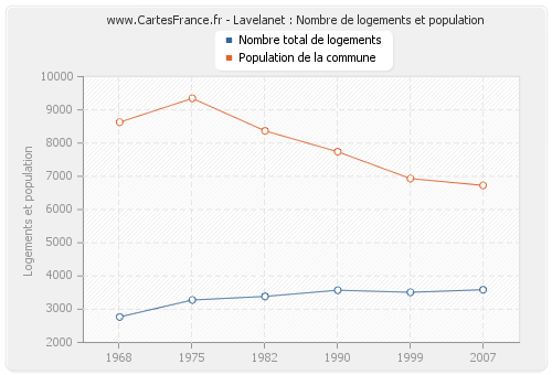 Lavelanet : Nombre de logements et population