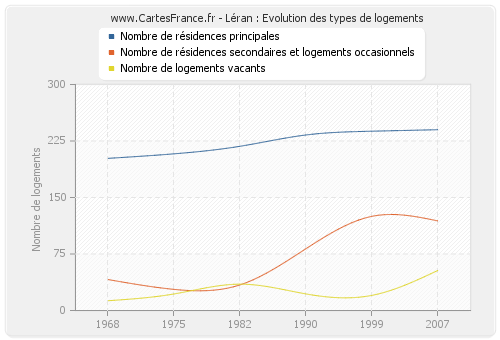 Léran : Evolution des types de logements