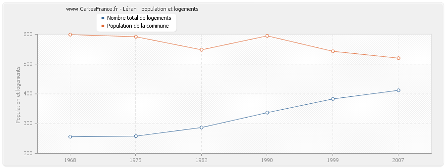 Léran : population et logements