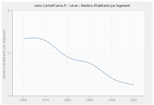 Léran : Nombre d'habitants par logement