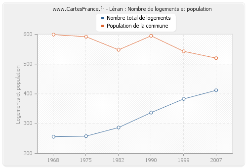 Léran : Nombre de logements et population