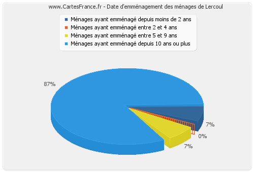 Date d'emménagement des ménages de Lercoul