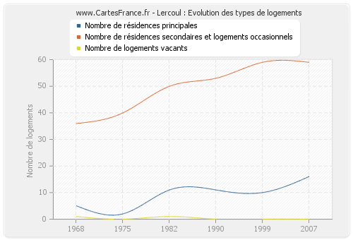 Lercoul : Evolution des types de logements