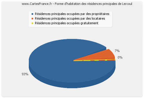 Forme d'habitation des résidences principales de Lercoul