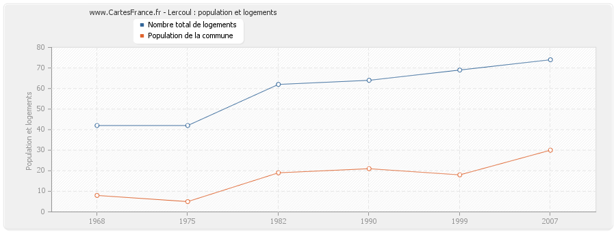 Lercoul : population et logements