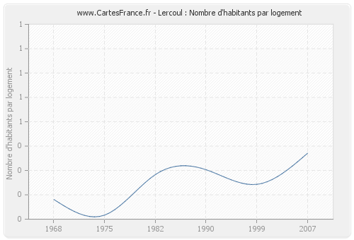 Lercoul : Nombre d'habitants par logement