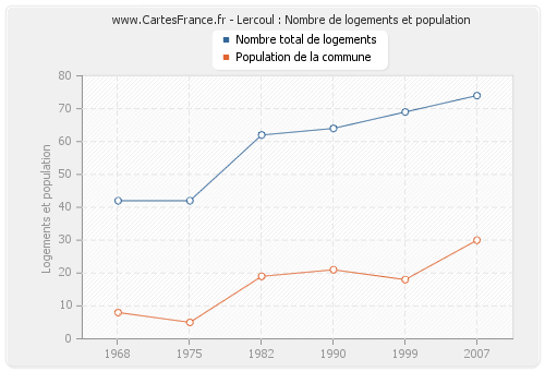 Lercoul : Nombre de logements et population