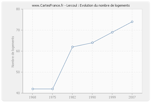 Lercoul : Evolution du nombre de logements