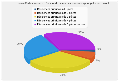 Nombre de pièces des résidences principales de Lercoul