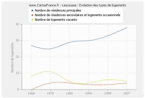 Lescousse : Evolution des types de logements