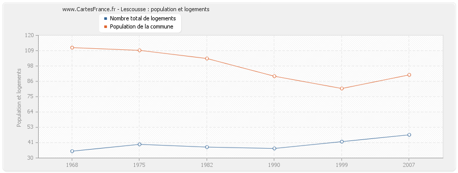 Lescousse : population et logements