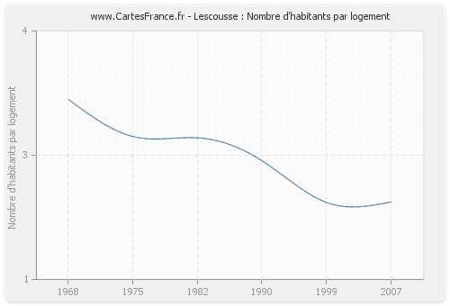 Lescousse : Nombre d'habitants par logement