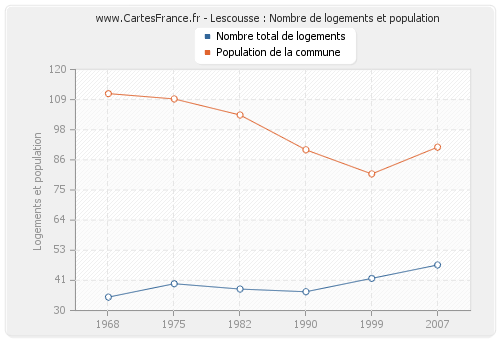 Lescousse : Nombre de logements et population