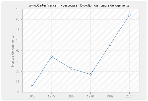 Lescousse : Evolution du nombre de logements