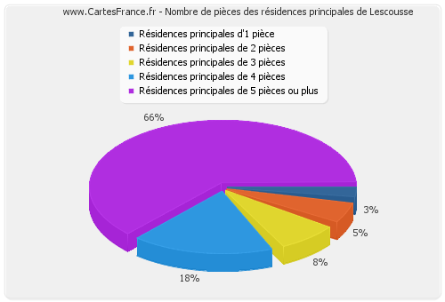 Nombre de pièces des résidences principales de Lescousse