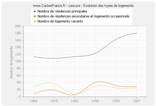 Lescure : Evolution des types de logements