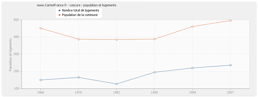 Lescure : population et logements