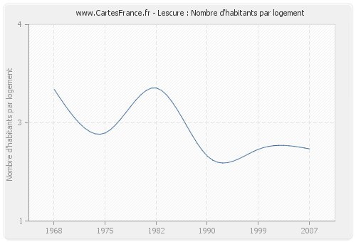 Lescure : Nombre d'habitants par logement