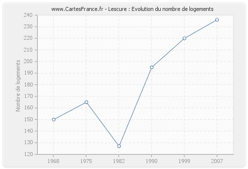 Lescure : Evolution du nombre de logements